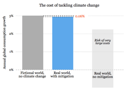 climate-mitigation-costs