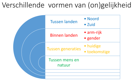 Verschillende vormen van (on)gelijkheid